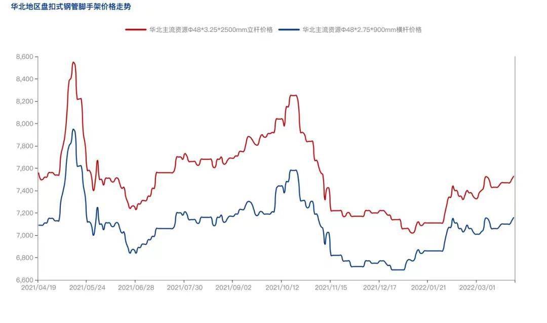 2022年4月疫情防控常態(tài)化背景下，盤扣腳手架市場(chǎng)怎么樣？(圖3)